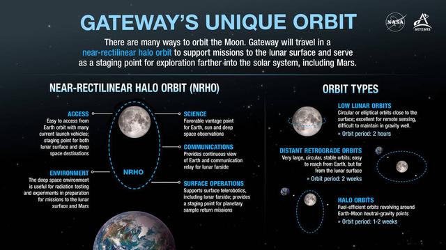 Erster Mond-Raumhafen: Verkehrsmanagement für die Lunar Gateway Station
