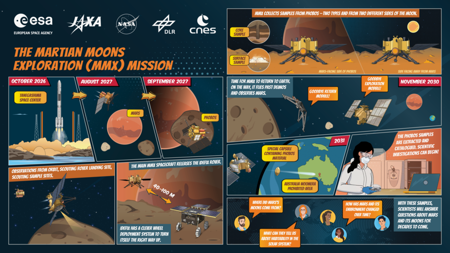 MMX-Mission startet zum Marsmond Phobos